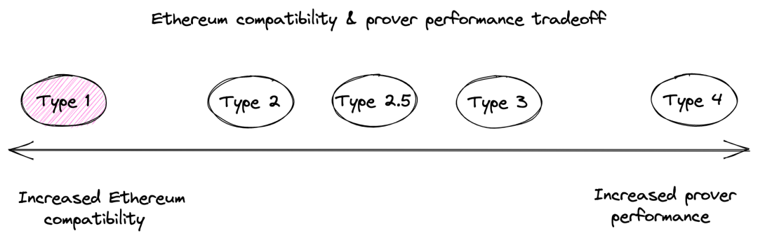 Taiko研报:实现无缝扩展与完全兼容的以太坊Layer 2解决方案