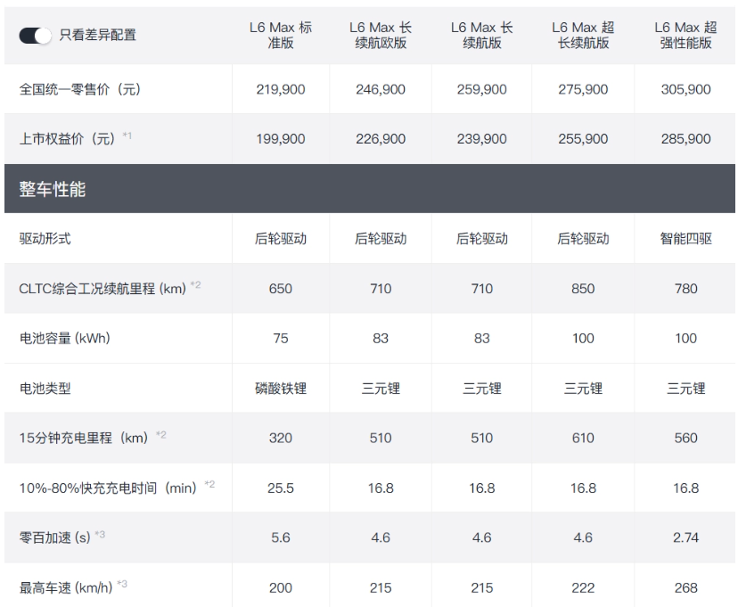 智己L6推出Max长续航欧版，800V高电压710km长续航，仅需22.69万元！