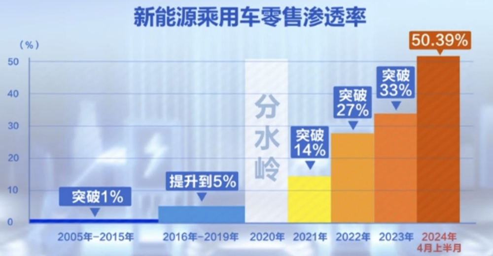 上险量占比首次突破50%,新能源汽车成为主流选择