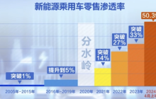 上险量占比首次突破50%，新能源汽车成为主流选择