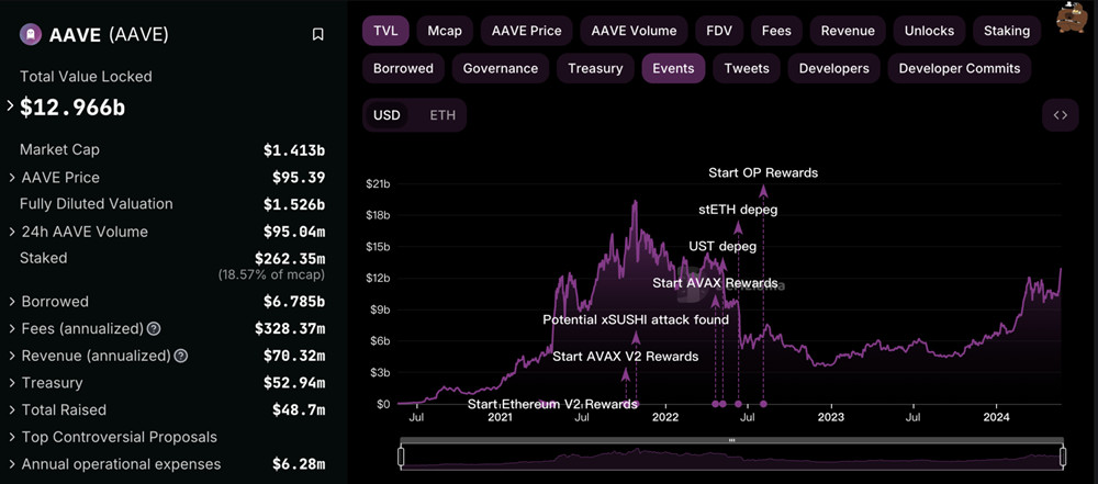 波动预警：AAVE TVL创两年新高、流入交易所以太坊创2个月高点