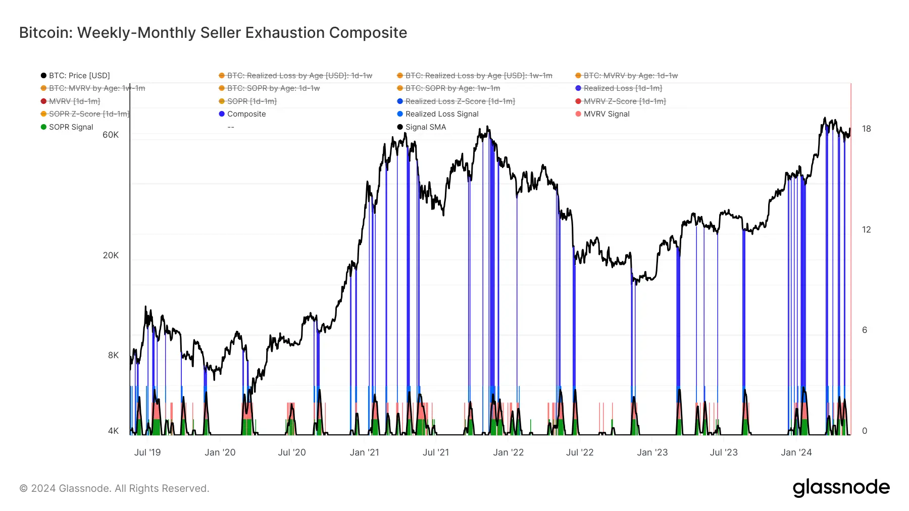 Glassnode:如何判定市场底部和入场时间?