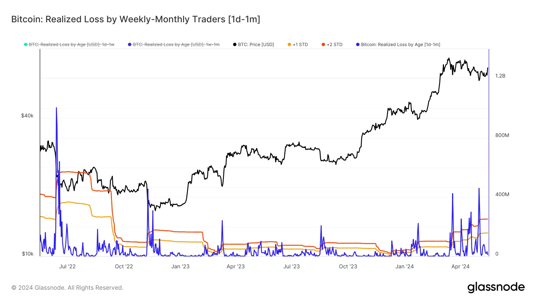 Glassnode:如何判定市场底部和入场时间?