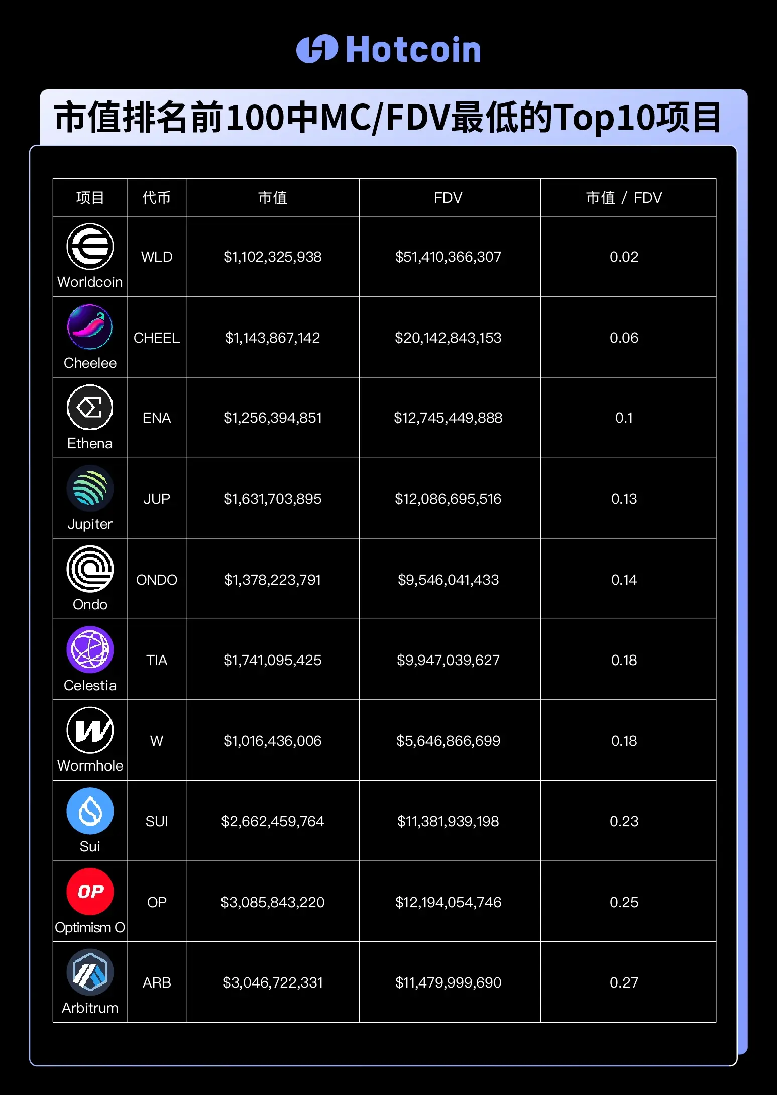 高 FDV 低流通代币的盛行:虚假繁荣还是未来可期