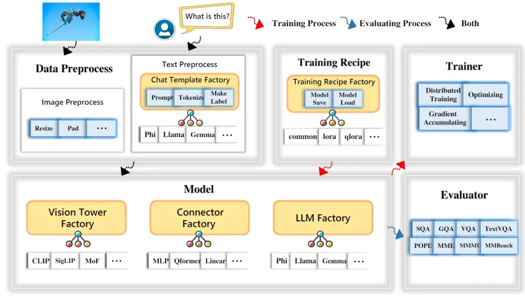 模块化重构LLaVA,替换组件只需添加1-2个文件,开源TinyLLaVA Factory来了