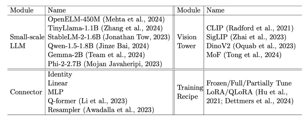 模块化重构LLaVA,替换组件只需添加1-2个文件,开源TinyLLaVA Factory来了