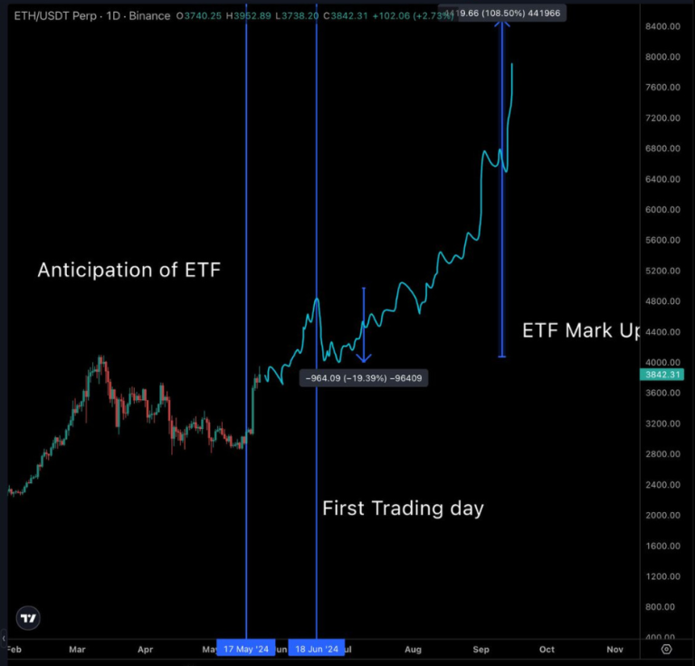 Joseph Ayoub:以太坊被严重低估!如今应该buy the news