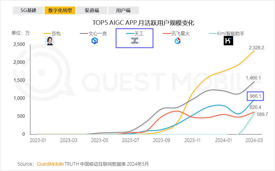 昆仑万维宣布天工AI每日活跃用户（DAU）超过100万