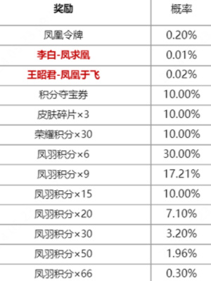 《王者荣耀》凤鸾和鸣皮肤祈愿抽奖活动介绍