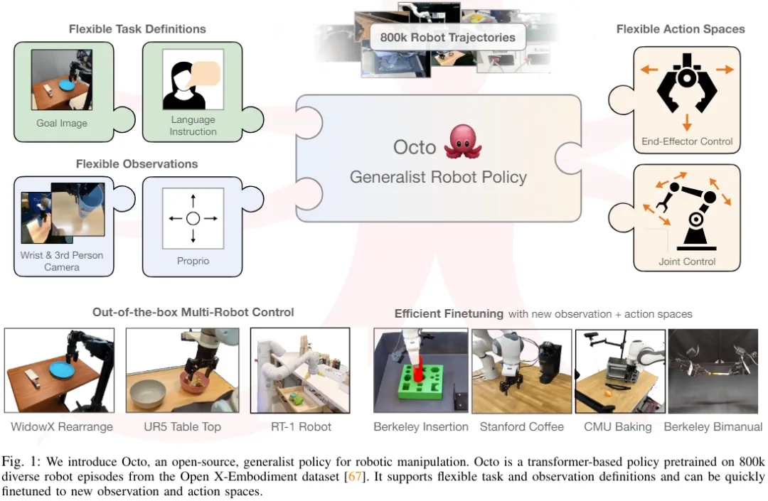 适应多形态多任务,最强开源机器人学习系统「八爪鱼」诞生
