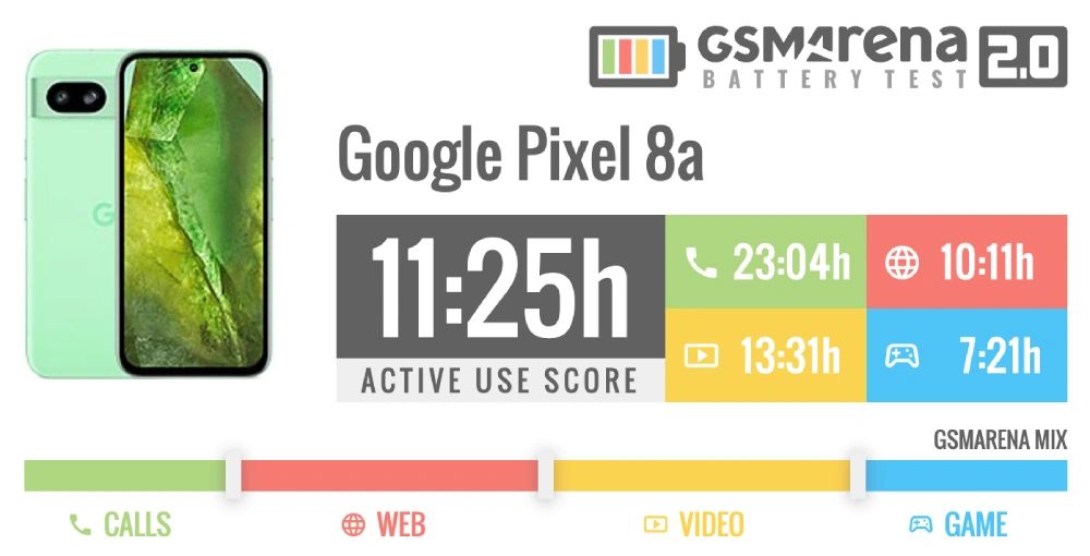 谷歌 Pixel 8a 手机续航测试：超出 Pixel 8，不如 Galaxy S24 和 iPhone 15
