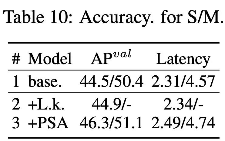 清华接手，YOLOv10问世：性能大幅提升，登上GitHub热榜