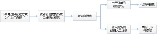 京东到家怎么选择到店自提_京东到家自提设置教程