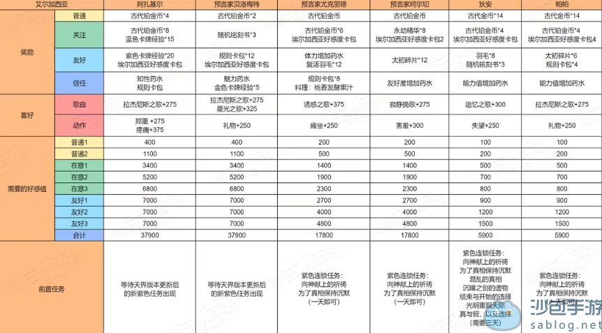 命运方舟天界npc好感度数据图攻略