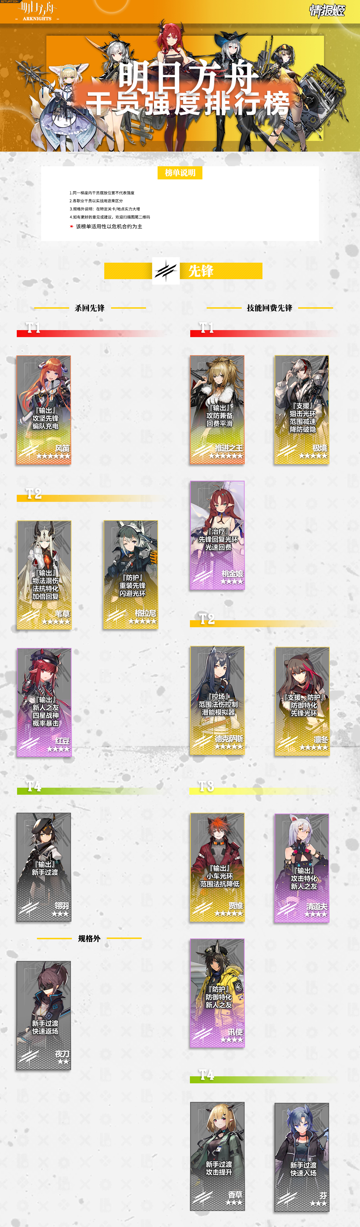 明日方舟2020最新干员强度榜