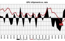 24Q1 PC GPU 报告：AMD 环比降 13.6%、英特尔降 9.6%、英伟达降 7.7%