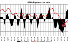 24Q1 PC GPU 报告：出货量达 7000 万块，同比增长 28%