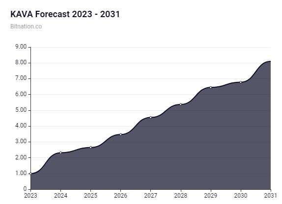 Kava币是什么?现在投资好吗?Kava币价格预测(2024-2031)
