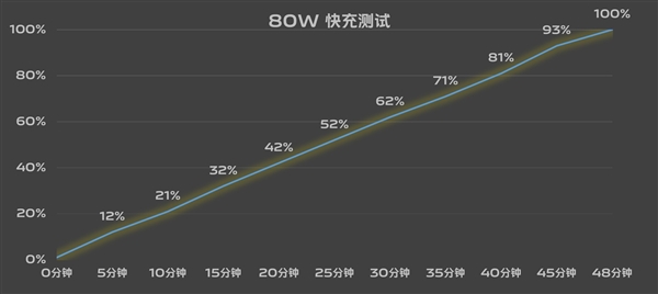 7.19mm机身塞进6000mAh超大电池！vivo S19续航实测