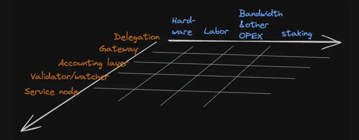 1kx：如何估算 DePIN 项目的成本，更好创造增长飞轮？