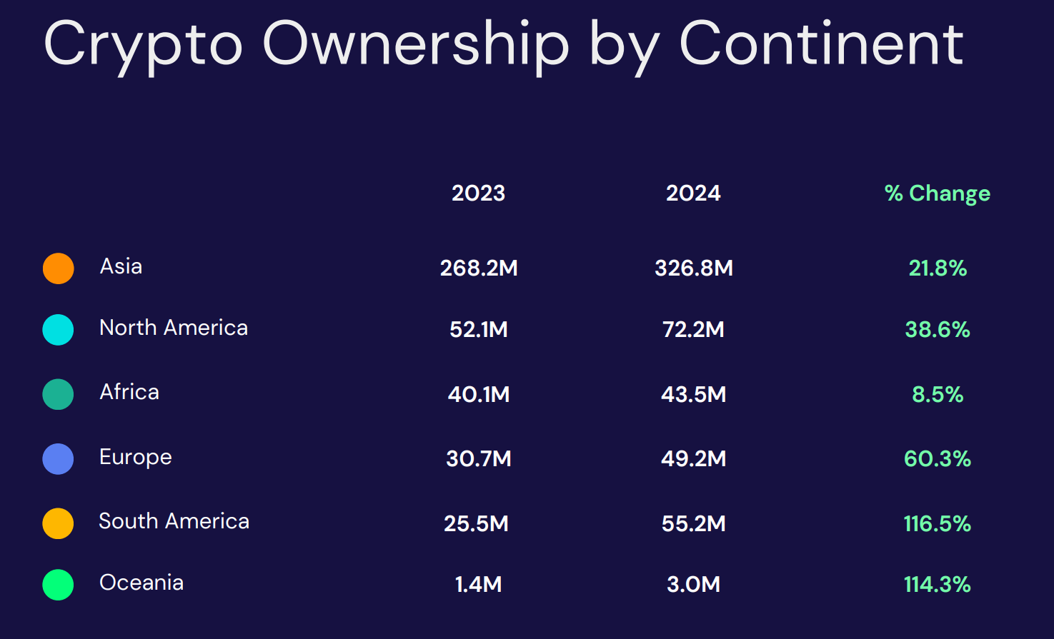 调查：全球持有数字货币的用户已达到5.62亿人！较去年大幅成长34%