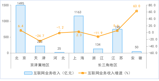 工信部:2024 年 1-4 月我国规上互联网企业完成互联网业务收入 5547 亿元,同比增长 3.7%