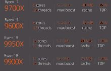 AMD Ryzen 9000 系列 CPU 规格曝光：最高 5.7GHz，能效大幅提升