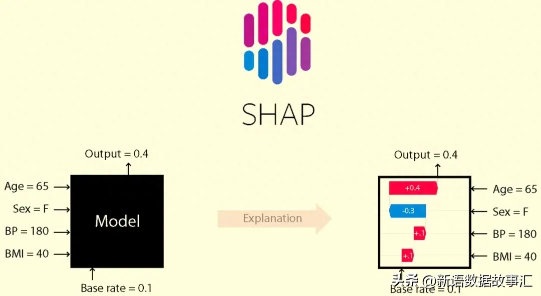 一文帶您了解SHAP：機器學習的模型解釋