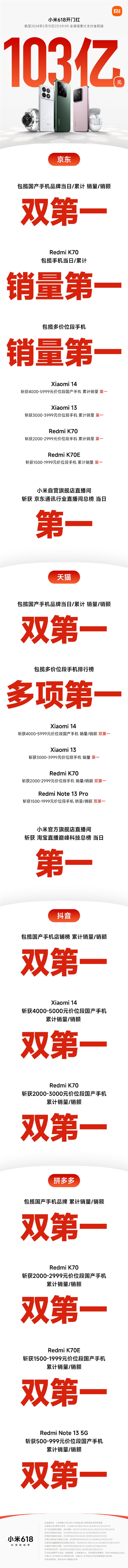 手机卖爆!小米618战报惊艳,支付金额破103亿
