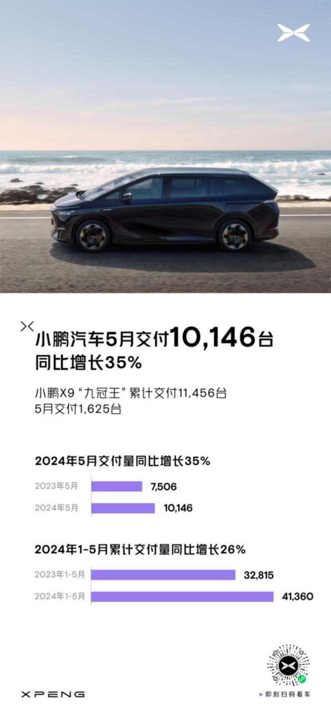 小鹏汽车5月交付10,146台,同比增长35%