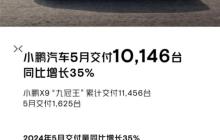 小鹏汽车5月交付10,146台，同比增长35%