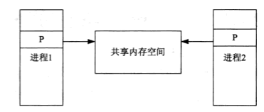 How to share memory between Linux processes