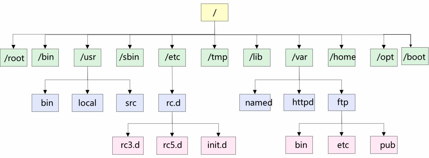 Analyse approfondie de la structure des répertoires Linux : répertoire racine, répertoire utilisateur, configuration système, etc.