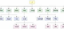 Linux ディレクトリ構造の詳細な分析: ルート ディレクトリ、ユーザー ディレクトリ、システム構成など。