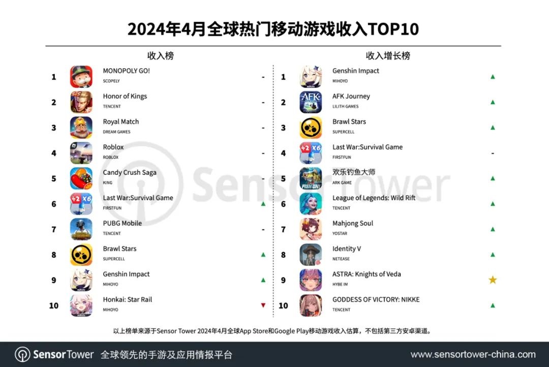 Sensor Tower發布4月全球熱門行動遊戲收入TOP10排名