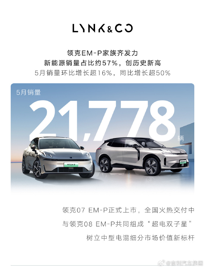 新能源车销量达58673辆，吉利汽车5月销售成绩亮眼