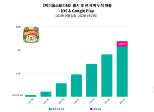 腾讯网易去年搞的怀旧新游咋样了？有的成营收的神，有的破80万后面临合服