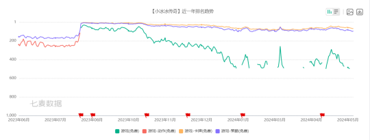 腾讯网易去年搞的怀旧新游咋样了？有的成营收的神，有的破80万后面临合服