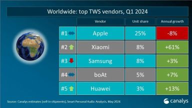 Canalys:24Q1个人智能音频设备出货量增长6%
