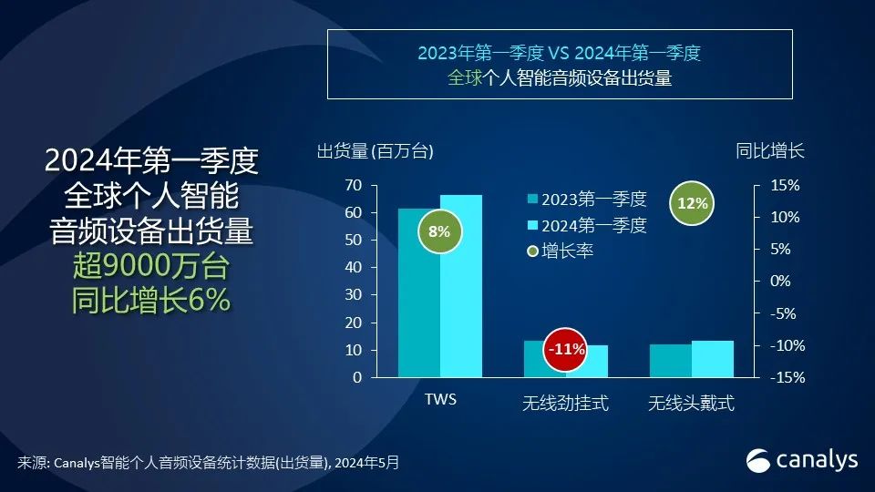 Canalys：24Q1个人智能音频设备出货量增长6%