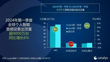 Canalys:24Q1个人智能音频设备出货量增长6%