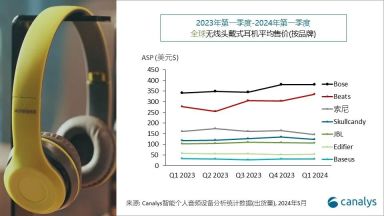 Canalys:24Q1个人智能音频设备出货量增长6%