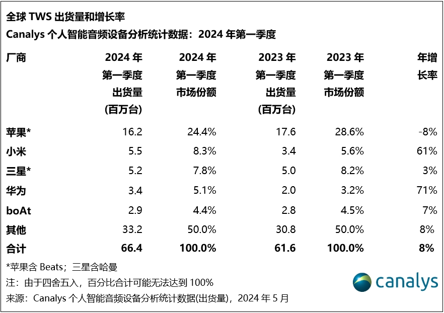 Canalys：24Q1个人智能音频设备出货量增长6%