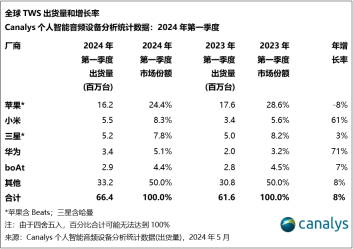 Canalys:24Q1个人智能音频设备出货量增长6%