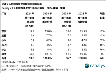 Canalys:24Q1个人智能音频设备出货量增长6%