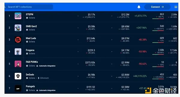 Solana NFT 市场是如何在过去 30 天内超越以太坊?