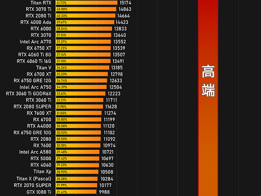 最新显卡天梯图2024六月最新 2024年6月显卡天梯图超清版