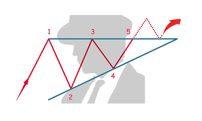 头肩顶、双顶双底......每个加密货币交易者都应该知道的 5 大图表模式