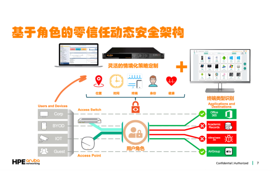 HPE Aruba 네트워킹의 미래 지향적인 관점: AI 기반 보안 컨버지드 네트워크 구축