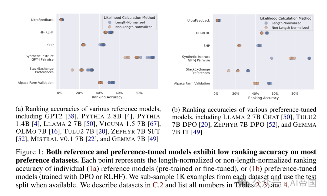 LLM | 偏好学习算法并不学习偏好排序